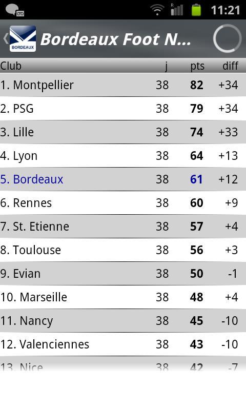 Bordeaux Foot News