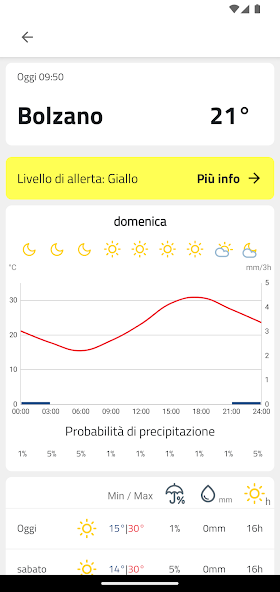 Weather South Tyrol
