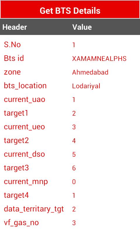 Vodafone Gujrat